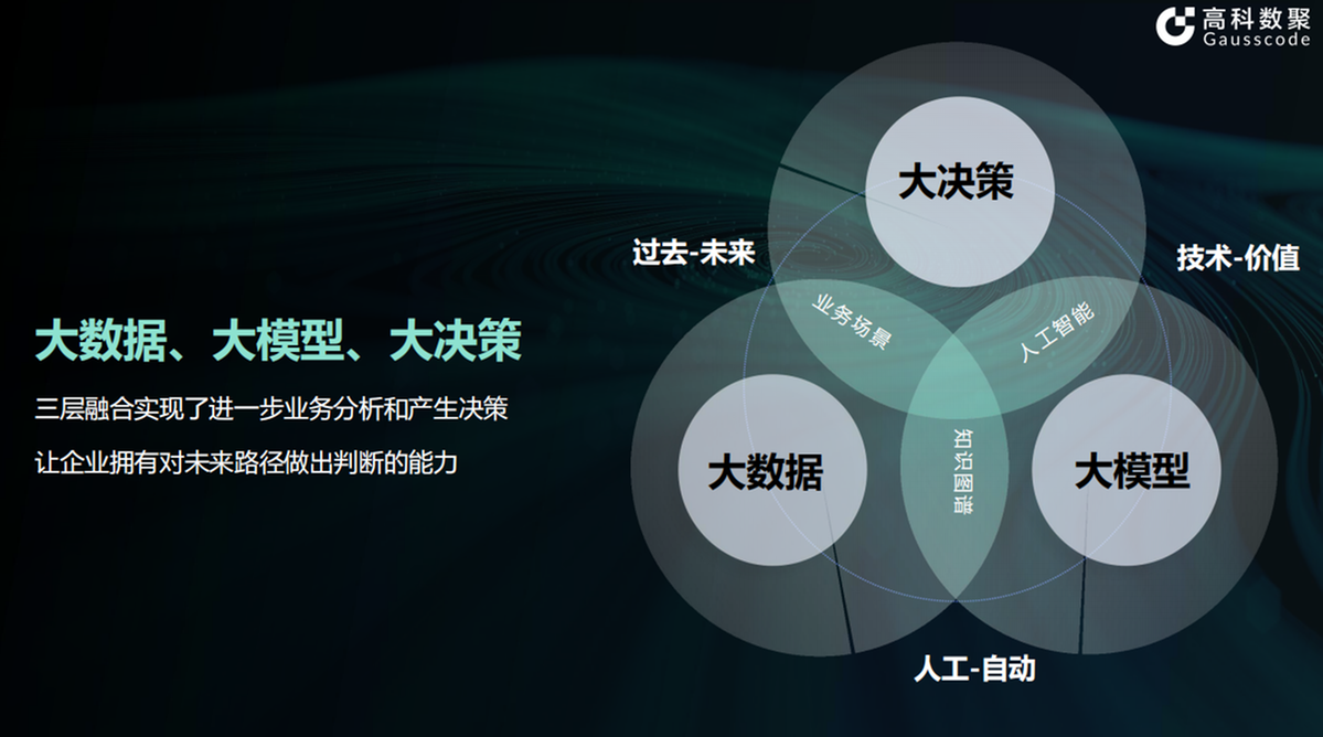 從大數據到大決策 高科數聚如何助力中國汽車企業解鎖決策智能新篇章