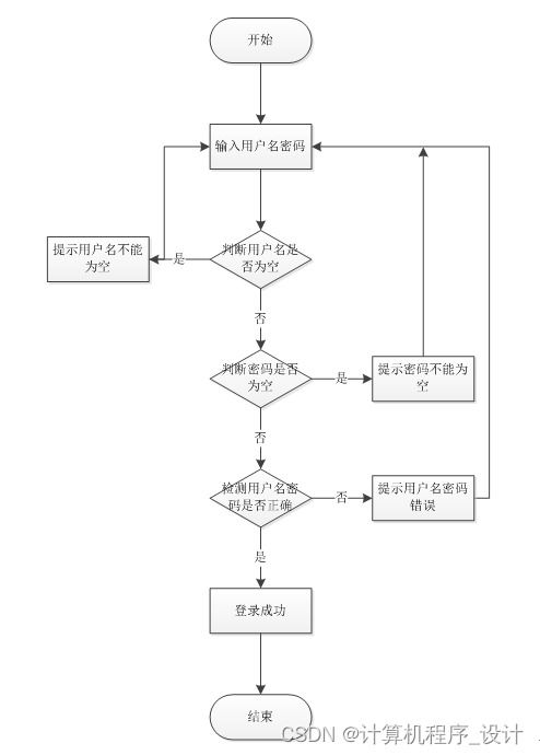某城市地鐵綜合服務(wù)管理系統(tǒng)的設(shè)計(jì)與實(shí)現(xiàn)